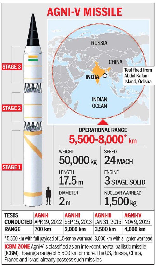 India is now a missile superpower #Agni5Missile