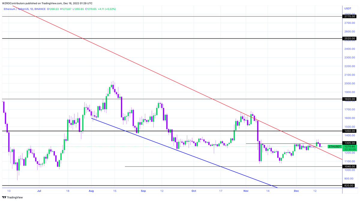 cryptoWZRD_'s tweet photo. ETH Daily Technical Outlook:
$ETH and ETHBTC declined today with the US stock indices and Bitcoin. They can still dip more. I’ll pay attention to the intraday chart’s formation tomorrow to get a quick scalp opportunity. Bitcoin will lead Ethereum tomorrow 🤔 https://t.co/npMltmc6x5