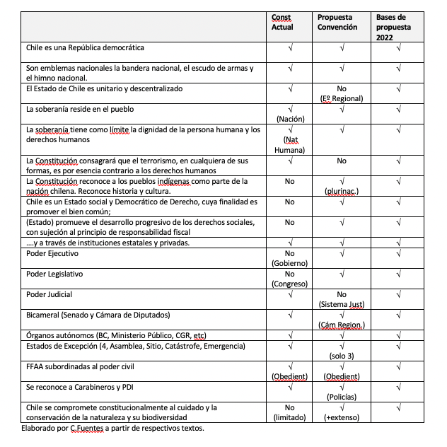 profeclaudio_cl's tweet photo. Les comparto ejercicio comparativo de Const actual, propuesta Convención, y propuesta de bases 2022.

Las bases de la actual propuesta muestra diferencias tanto con Constitución actual como respecto de la Convención. Obviamente, requiere análisis pormenorizado por item. 
Saludos https://t.co/vyJ5Upa1zV