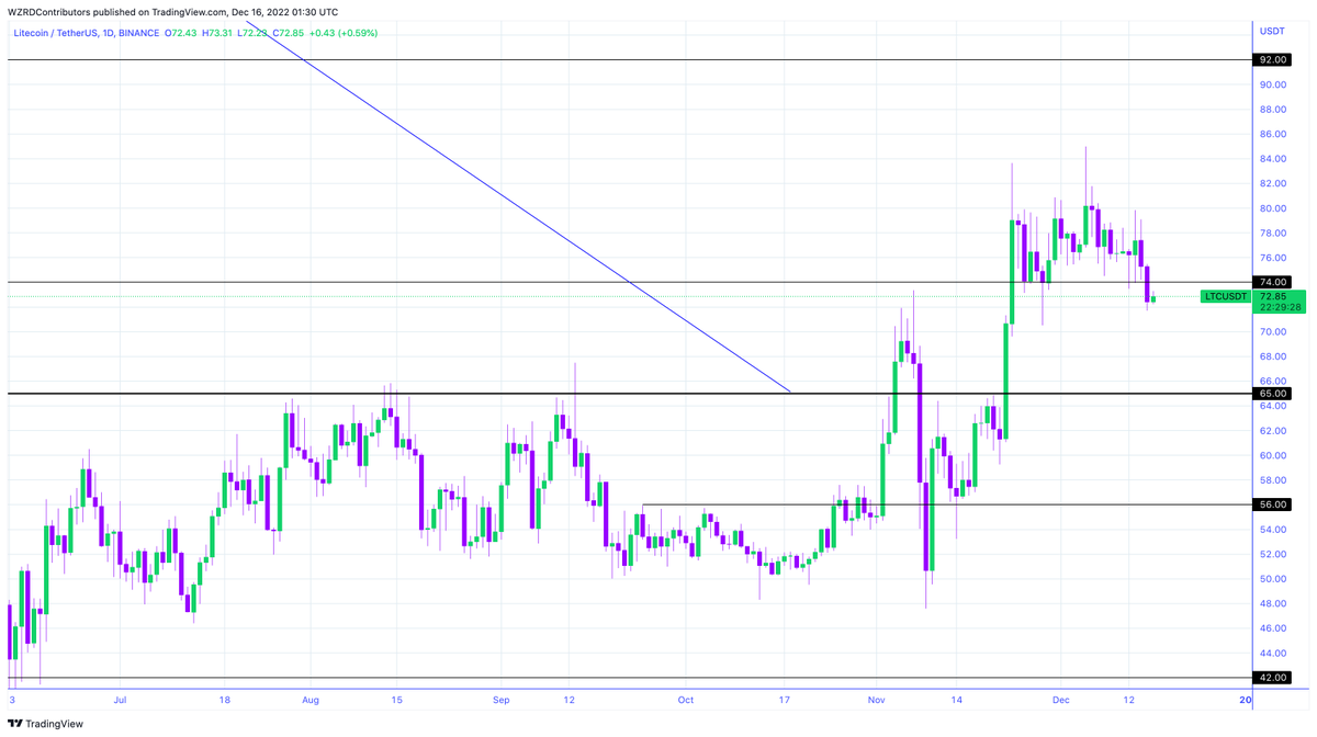 cryptoWZRD_'s tweet photo. LTC Daily Technical Outlook:
$LTC closed bearish today and it declined below $74. I’ll pay more attention to the intraday chart’s volatility tomorrow and will be looking for a quick scalp opportunity. Bitcoin will lead the intraday chart ⚡️ https://t.co/WRa8s7LjXr