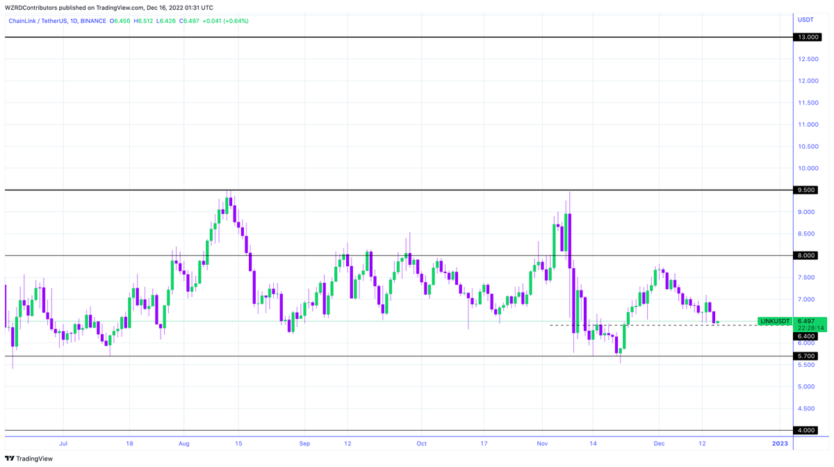 cryptoWZRD_'s tweet photo. LINK Daily Technical Outlook:
$LINK declined as expected and it can still dip from here with a dip in LINKBTC as well as in Bitcoin. I’ll be tracking LINK’s intraday chart volatility tomorrow to get a quick scalp 🧙‍♂️ https://t.co/sZLPsqdfpd