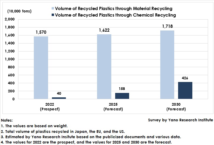 YanoResearch's tweet photo. [Press Release] Plastic Recycling Market in EU, US, and Japan: Key Research Findings 2022

#plastic #recycling #reusing #SDGs #sustainability #environment #reuse #reduce #recycle #crushing #pulverizing #cleaning
#YanoResearch #marketresearch

Press Release
https://t.co/roDI1LPl3m https://t.co/ZpZuALyIai