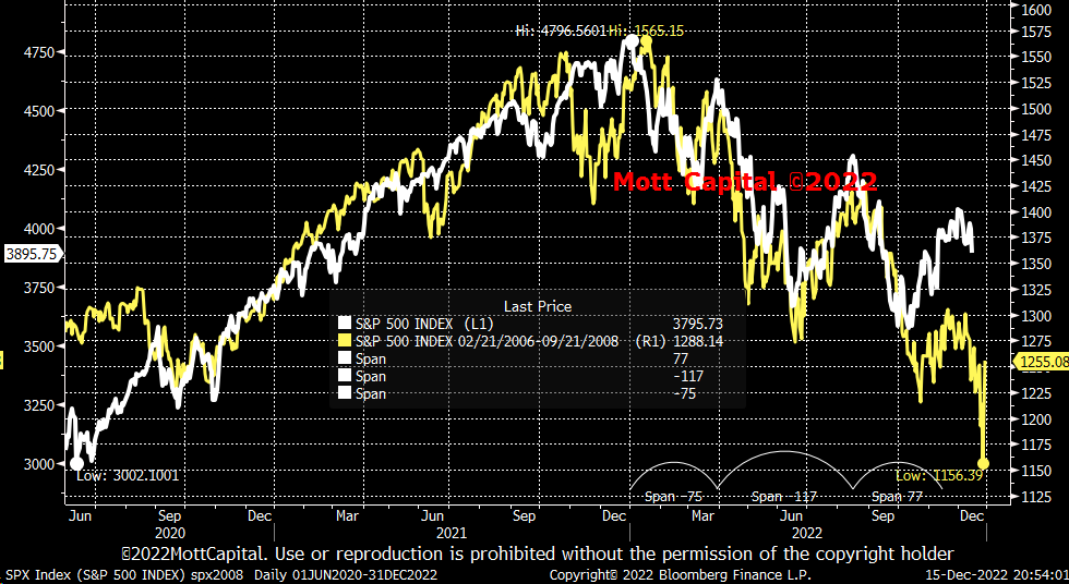 This is the 2008 sp500 vs. 2022 update. The yellow chart has the