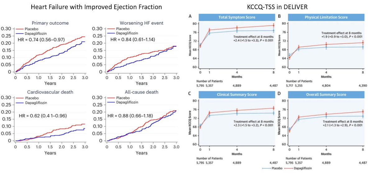 From #DELIVER today, Dapagliflozin in HF with Improved Ejection Fraction, by @orlyvardeny in @naturemedicine, nature.com/articles/s4159…, and Dapagliflozin and Health Status and QOL in JACC, jacc.org/doi/10.1016/j.…; delivertrial.org