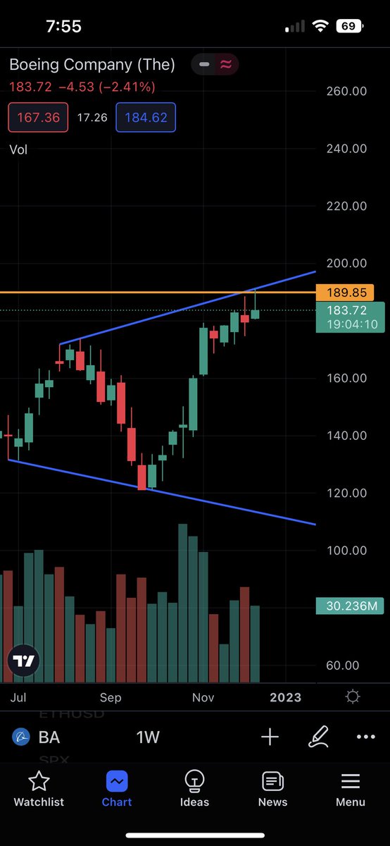 TradePlex's tweet photo. @DBookTrading $BA took inside day down today. Setting up for shooter week https://t.co/YiBrqJkHWL