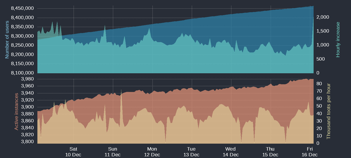samwightt's tweet image. And so it begins 

#MastoAdmin #TwitterMigration