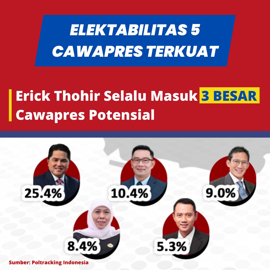 firameilin's tweet photo. Erick Tohir selalu masuk 3 besar dan  ET Cawapres Terkuat berdasarkan vote survey poltracking di Jawa tengah https://t.co/teC6dWYbTL
