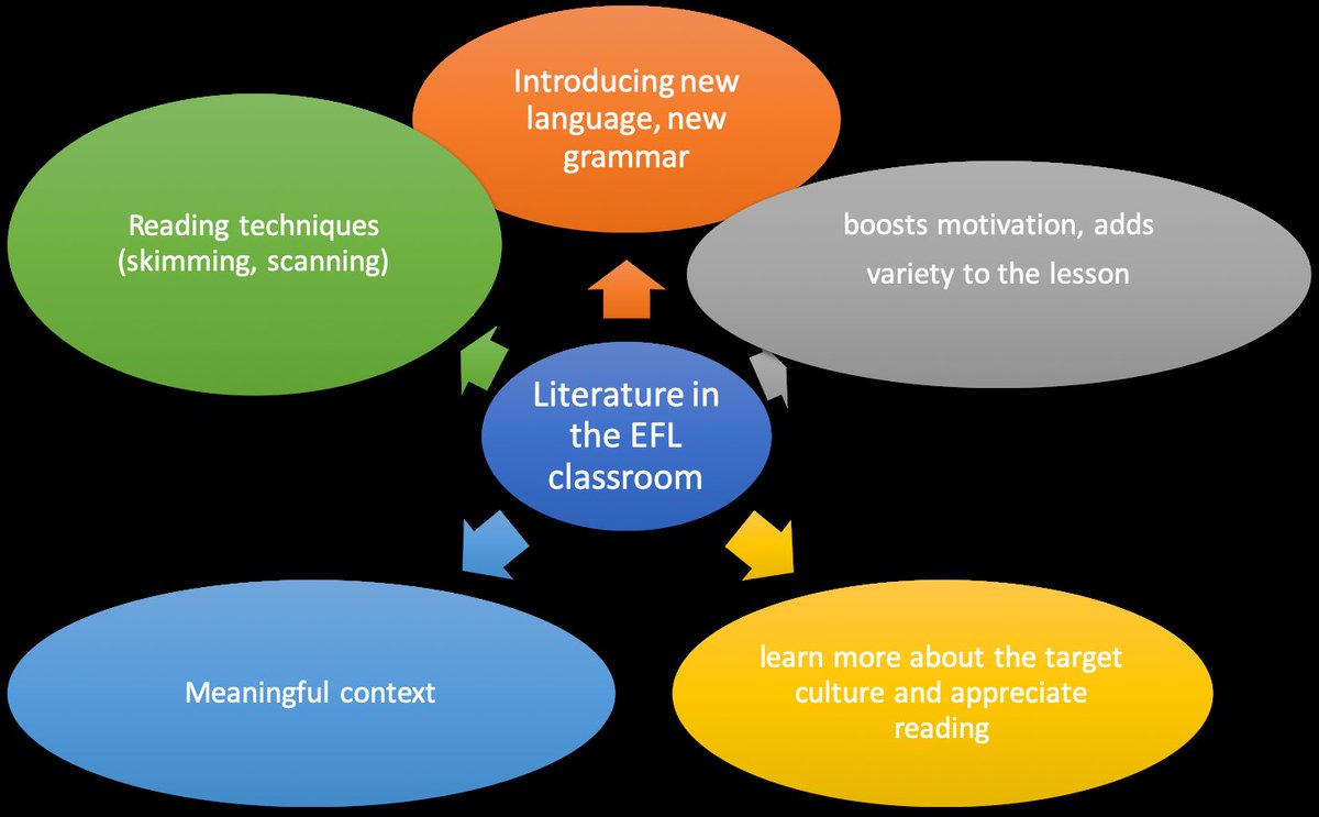 AraEsquives's tweet photo. Literature and culture enhances ELT through elements such as authentic material, language in use and aesthetic representation of the spoken language, as well as language and cultural enrichment.
@ItzaFM @ensjedumx #ENSJ #EFLit #Normalistas #LiteratureandCultureELT https://t.co/cUa8VIN48H