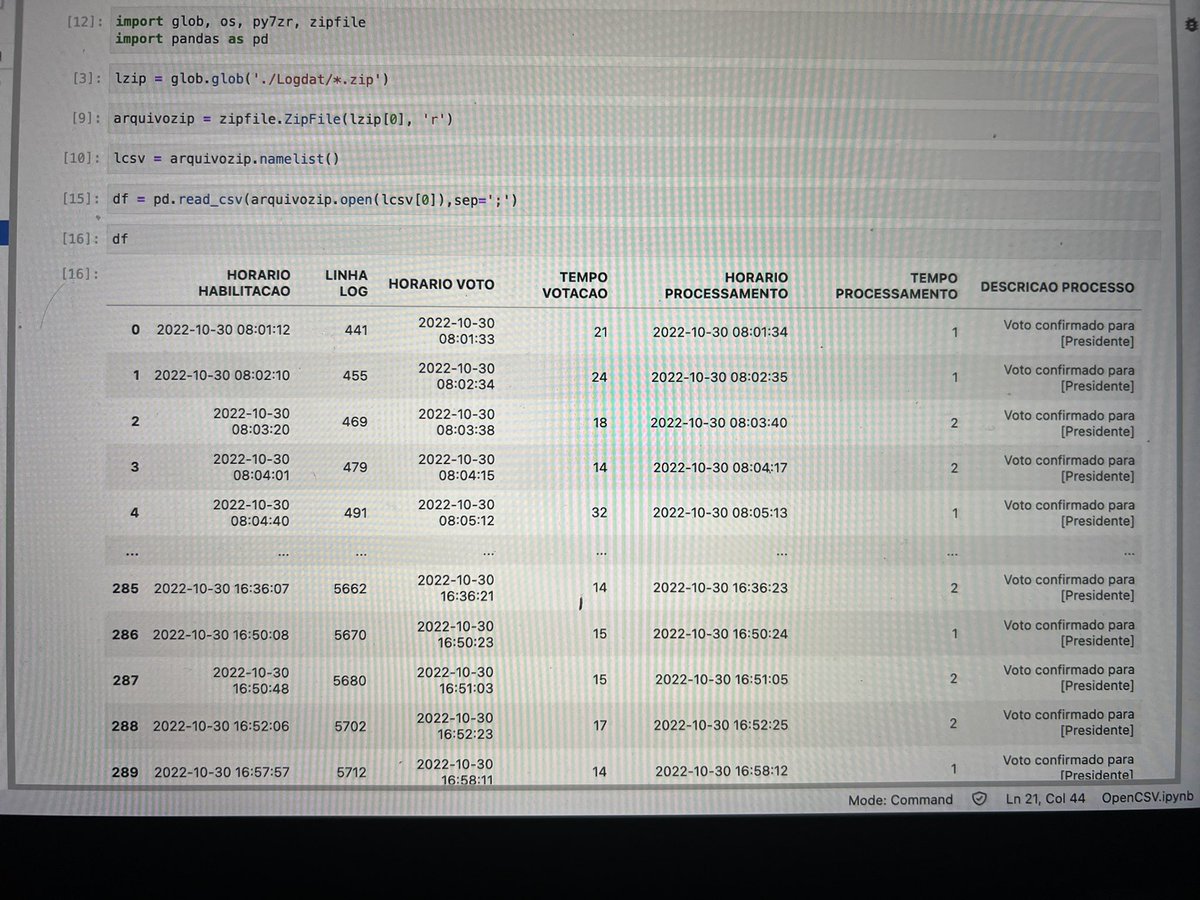 _andradedaniel_'s tweet photo. @Capyvara @rafnleite Fiz de todas as urnas, também mantendo os arquivos zipados, de 94,37GB caiu para 3,83GB, e tenho todos os logs em dataframes pandas. Gastei 11 horas no meu MacBook Core i5, posso compartilhar tanto os arquivos como o código. https://t.co/gLe6eMbfVa