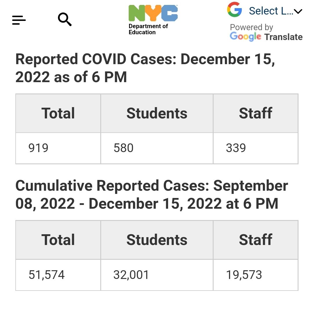 pjhn22's tweet photo. @GovKathyHochul 51,574 cases and rising fast. Also they are underreported. Not to mention all the kids out sick from flu, rsv, etc. in addition. And now more susceptible after having covid which weakened their immune systems. #BringBackMasks #RemoteLearn https://t.co/1T77hrlCJF