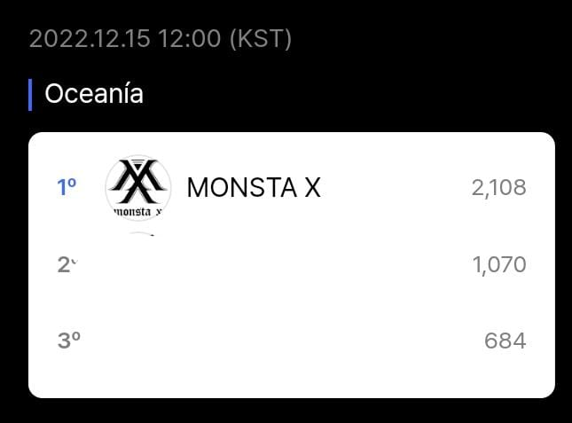 MONBEBEB0T1's tweet photo. HMA 💥💥💥

#MONBEBES please remember to vote on the Whosfan app, we are stuck in the 8th spot we need to increase our participation, the round ends on 23.12 you can also get a ticket by attendance so join us and vote!! 

#MONSTAX @OfficialMonstaX https://t.co/sou9QR6ZBG