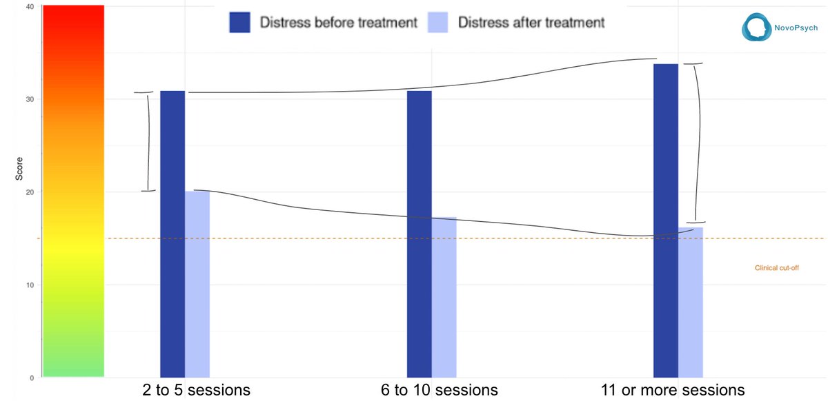 This graph shows how unwise it is to cut psychology sessions from 20 to 10. More sessions received the more distress reduces

Users of 11 or more sessions present to treatment with higher distress, and leave therapy with the lowest distressed <a href="/PatsKarvelas/">Patricia Karvelas</a> <a href="/TCavenett/">Tamara Cavenett</a> <a href="/DavidPocock/">David Pocock</a>