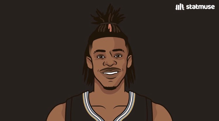 Ja12Muse's tweet photo. Ja Morant vs the bucks tonight:
25 points 
10 assists 
10 rebounds 
26 minutes
3rd triple doubles this season🔥 https://t.co/LetkXlbALa