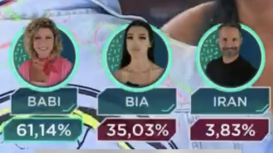 Dantinhas's tweet photo. Caraca! Babi foi a campeã com 61% dos votos!!!! #FinalAFazenda https://t.co/ty5JM2RRAH