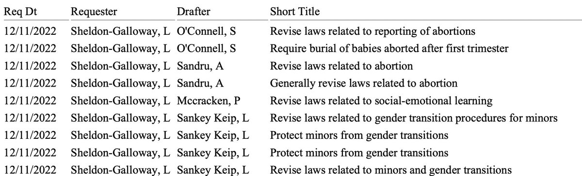 Sheldon-Galloway out of Montana drops FOUR new anti-trans laws meant to detransition transgender youth as well as 4 anti-abortion laws.

When we say that anti-trans bills and anti-abortion bills are linked and being pushed by the same people, this is what we're talking about.