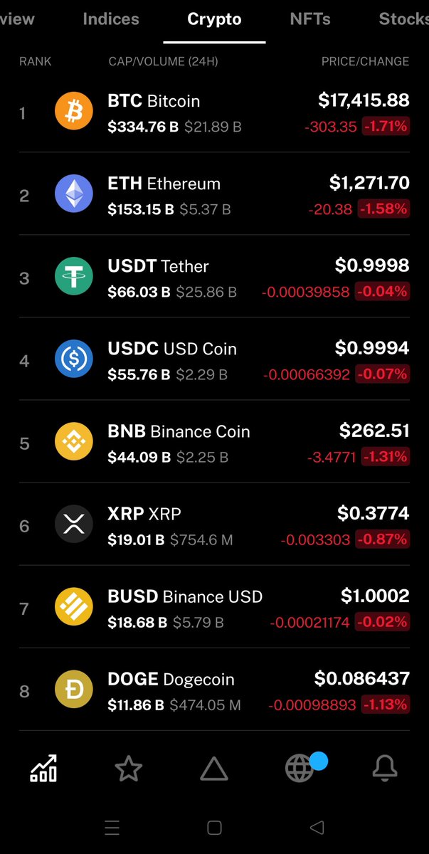 PastelWeasley's tweet photo. Crypto with highest volume are falling is it still safe to invest ?
#Crypto 
#news 
#cryptocurrency https://t.co/O0kBzOAxDj