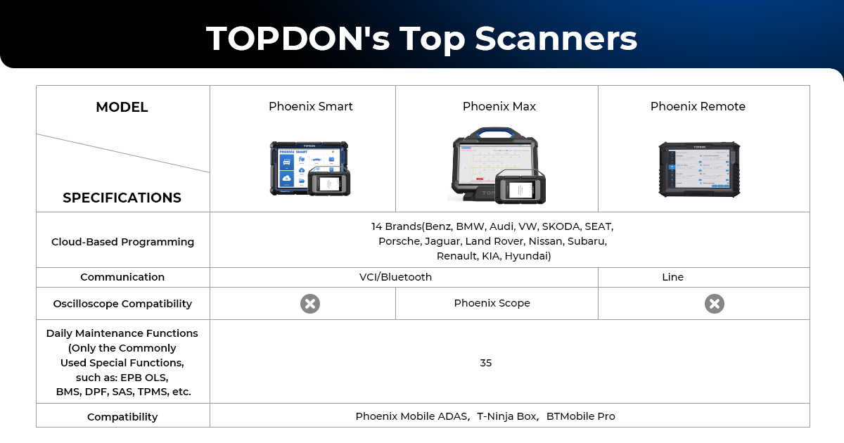 Topdon_Official's tweet photo. How to pick a diagnostic scanner that best suits your needs. Let's look at three of TOPDON's top scanners software differences to find the best one for your needs
#topdon #phoenixsmart #phoenixmax #phoenixremote #diagnosticscanner #topdonscanner https://t.co/w9jttvTK3Z