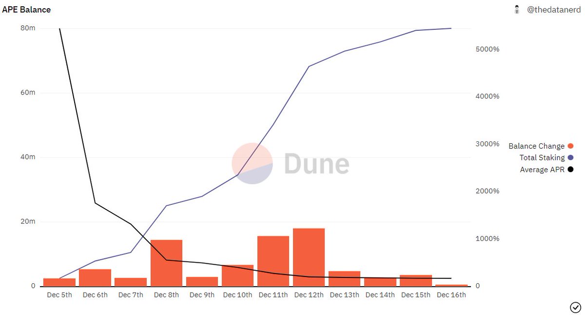 OnchainDataNerd's tweet image. $APE staking has been well received by the community despite some development hiccups.

Let's take a look at the big picture and several Smart Money movements regarding this event 👇

Data from @DuneAnalytics