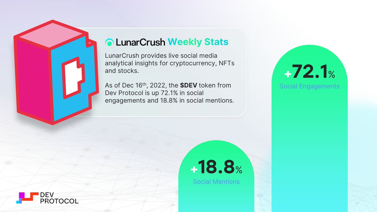 poweredbyClubs's tweet photo. It's been a busy week at #devprotocol, and the world is taking notice of our latest developments!

Check our latest social analytical data from #LunarCrush. The $LUNR team produces some of our industry's most insightful data, it's great to see the $DEV token getting some buzz! https://t.co/iJ47N6VAMO