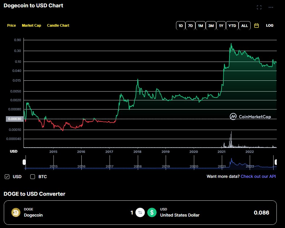 CryptoBlckParty's tweet photo. @frankdegods Do you own DOGE Frank?🐂 #PoW & #P0S
Litecoin @litecoin or Dogecoin @dogecoin likely next commodity after #Bitcoin + Elon Factor🐶🚀
Wen cross-chain action with #DeGods?
🏗️ #ProofOfWork +🤣 #ProofOfMemes =🔥#Dogechain
🔎Zoom Out Logarithmic Chart
2014
$BTC
$LTC
$DOGE
2020 $SOL https://t.co/txqIC4S0z0