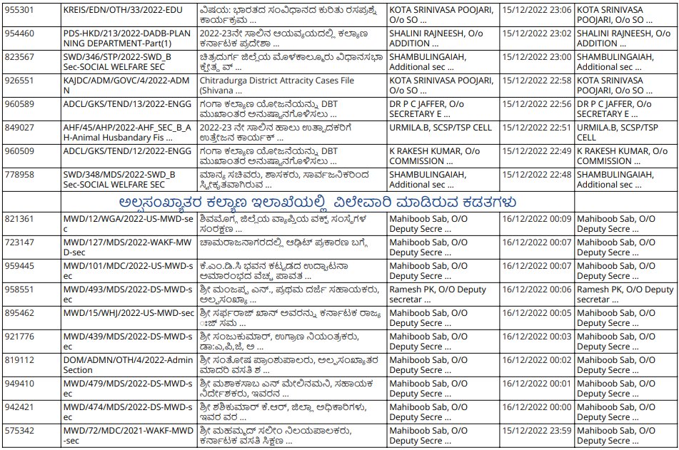 DOMGOK's tweet photo. @DOMGOK and @SWDGok

Take a small step toward #Transperancy. Files that are received and processed by the Secretary today include: 
Data is updated every day.
 
@CMofKarnataka @Captain_Mani72 @ShashikalaJolle
 
#KarnatakaMWD https://t.co/nmkA3LCHSK