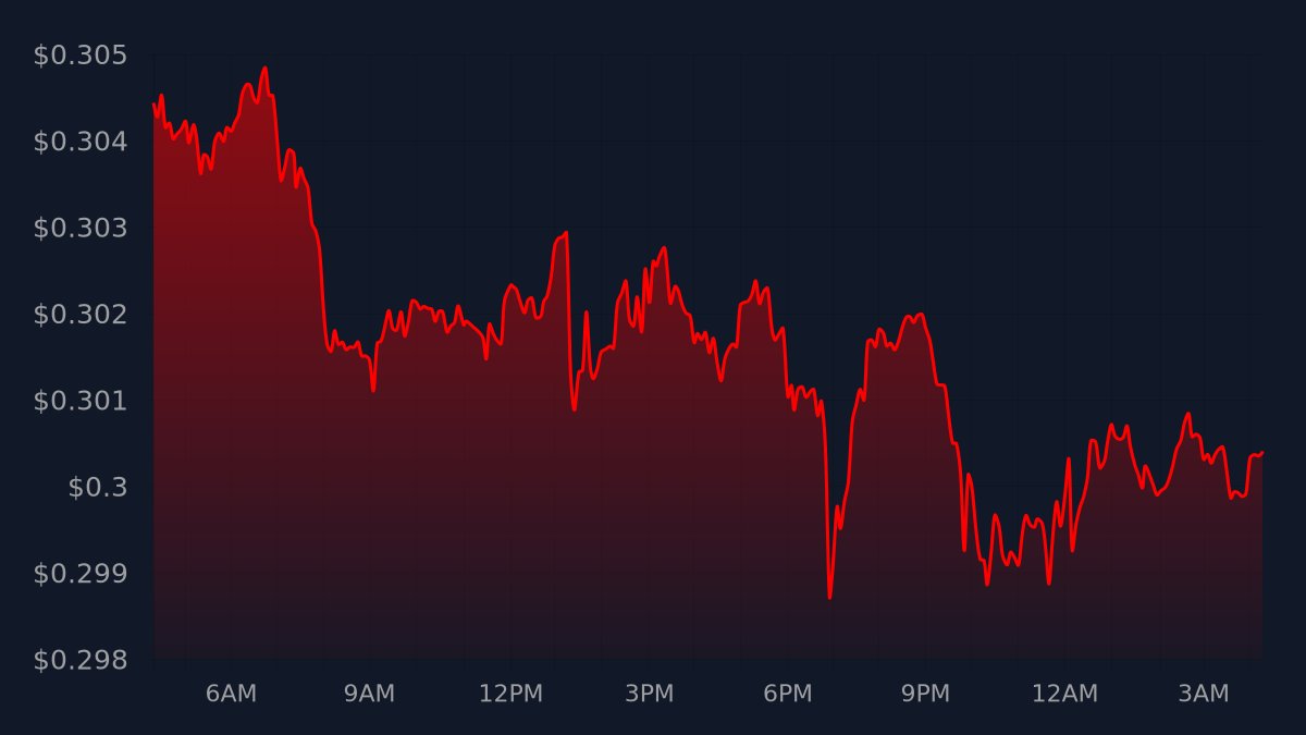 TikkerAda's tweet photo. $ADA Update (Fri Dec 16 2022 - 4:16 AM CUT)
Current price: $0.30041
24h price change: -$0.00403 | (-1.32%) ↘️
Mined: 0.7788%
#cardano #ada https://t.co/8FruDlHuCb