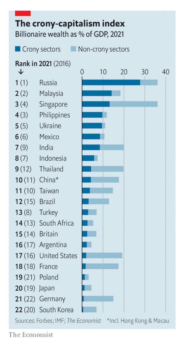 Aakar__Patel's tweet photo. crony capitalism index by ⁦@TheEconomist⁩ 

in 2016 crony sector wealth in india was 3% of gdp
in 2021 crony sector wealth in india was 8% of gdp
global cronyism rank risen from 9th to 7th https://t.co/LTsd7wMBji