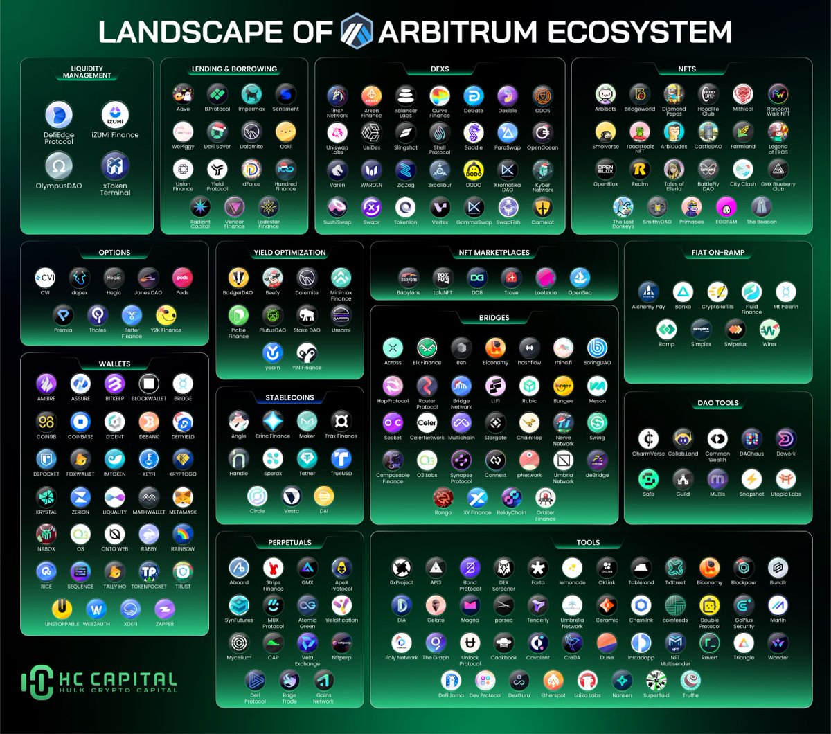 Tổng quan về hệ sinh thái trên Arbitrum
