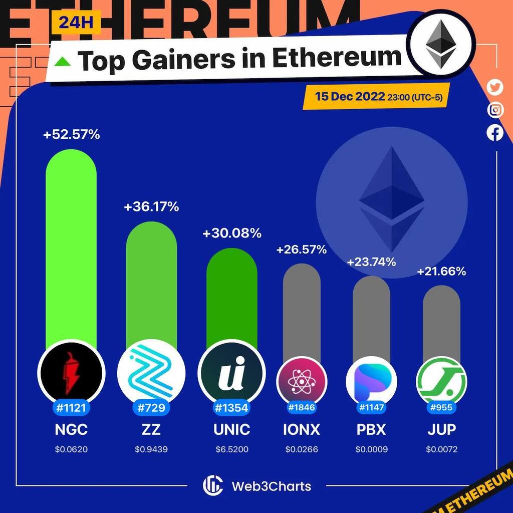 Web3Charts's tweet photo. 1. #NAGA $ngc
2. #ZigZag $zz
3. #Unicly $unic
4. #ChargedParticles $ionx
5. #Paribus $pbx
6. #Jupiter $jup

#Ethereum
#Web3ChartsEthereumTopGainer24h https://t.co/8ozVOCSP0P