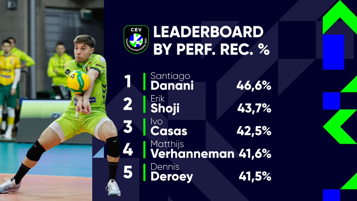 We know that many of you are simping for <a href="/SantiDanani/">Santi Danani</a> and we have to admit there is a good reason for that 😅

Our libero is the best in reception after 4 legs of #CLVolleyM 4th Round 🔝

#JurrasicKnights⚔️