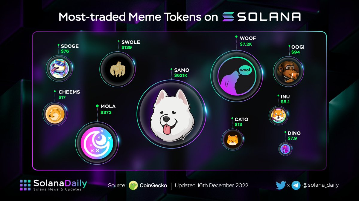 Most-Traded Meme Tokens on #Solana

$SAMO <a href="/samoyedcoin/">SAMO</a>
$WOOF <a href="/WoofSolana/">Woof</a>
$MOLA <a href="/xMoonLana/">Moonlana</a>
$SWOLE <a href="/SwoleDoge/">Swole Doge ($SWOLE)</a>
$OOGI @oogicoin
$SDOGE <a href="/SolanaDoge/">SolDoge 🐕🧬 | $SDOGE</a>
$CHEEMS @cheemsverse
$CATO <a href="/SolanaCATO/">$CATO</a>
$INU <a href="/SolanaInu/">Solana Inu 🐶🌕</a>
$DINO <a href="/SolanaDINO/">DINO 🦖</a>

<a href="/coingecko/">CoinGecko</a> #Solana $SOL #MEME