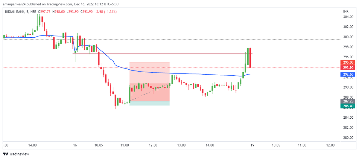 tradingz13's tweet image. #trade4 #INDIANB
was in green so taken this trade 
trade reason 1 bb setup
2 price far from pdl/vwap so high chances for the price to retest the levels
remark-taking random trade could be avoided 
just stick to one setup and your main plan
(trailing sl hit in this trade)