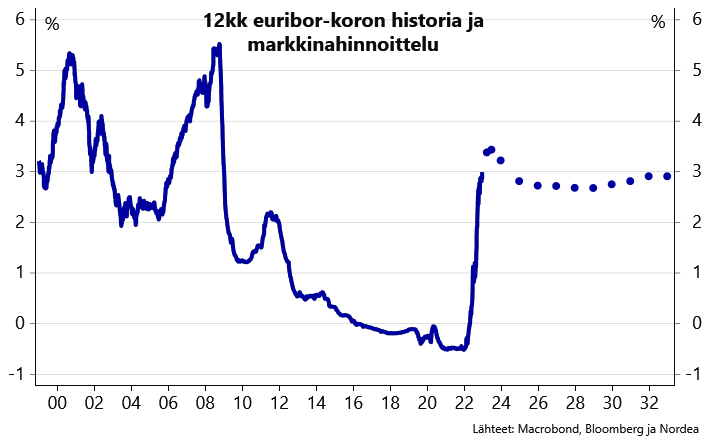 Ei mennyt 3% vielä rikki 12kk:n euriborissa tänään (2,993%), mutta maanantaina se todennäköisesti menee. EKP:n eilisen viestin perusteella koroilla on vielä runsaasti nousuvaraa. Markkinoilla vuoden euriborin huippu hinnoitellaan nyt 3,5 prosentin tuntumaan.