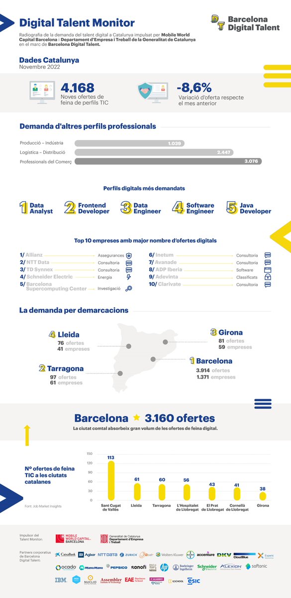 BDTalent's tweet photo. 📢 Arriba el Digital Talent Monitor! Aquest mes de novembre s’han creat 4.168 ofertes de feina #TIC a #Catalunya. 

I quins han sigut els perfils més solicitats?
1⃣  #DataAnalyst 
2⃣ #FrontendDeveloper 
3⃣ #DataEngineer

Vols saber-ne més?Llegeix la infografia👇
@MWCapital @tic https://t.co/WE0wCZVHUi