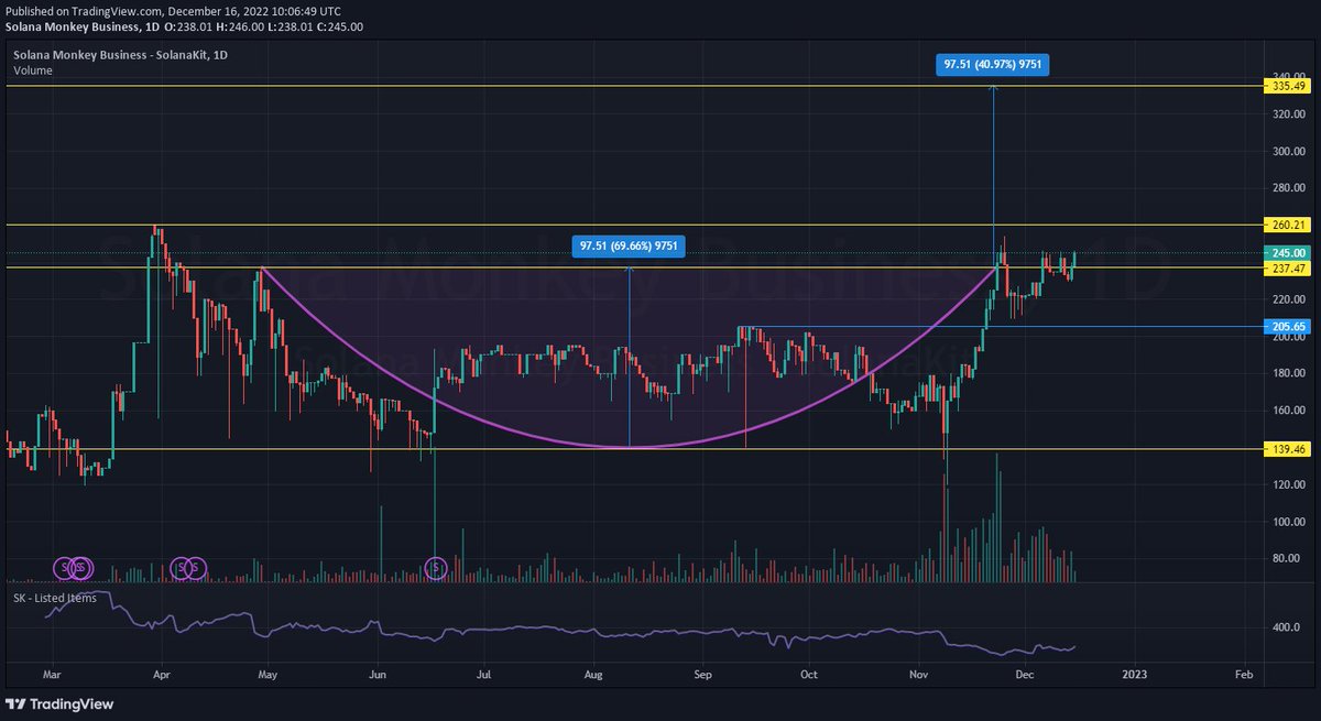 SolanaKit's tweet image. Technical Outlook - @SolanaMBS

The Solana OG is of the top performers in the recent market. Rounding Bottom has been completed and the price is now lingering around in between the 2 resistances of 237 and 260 $SOL. Will we see another breakout soon? 👀