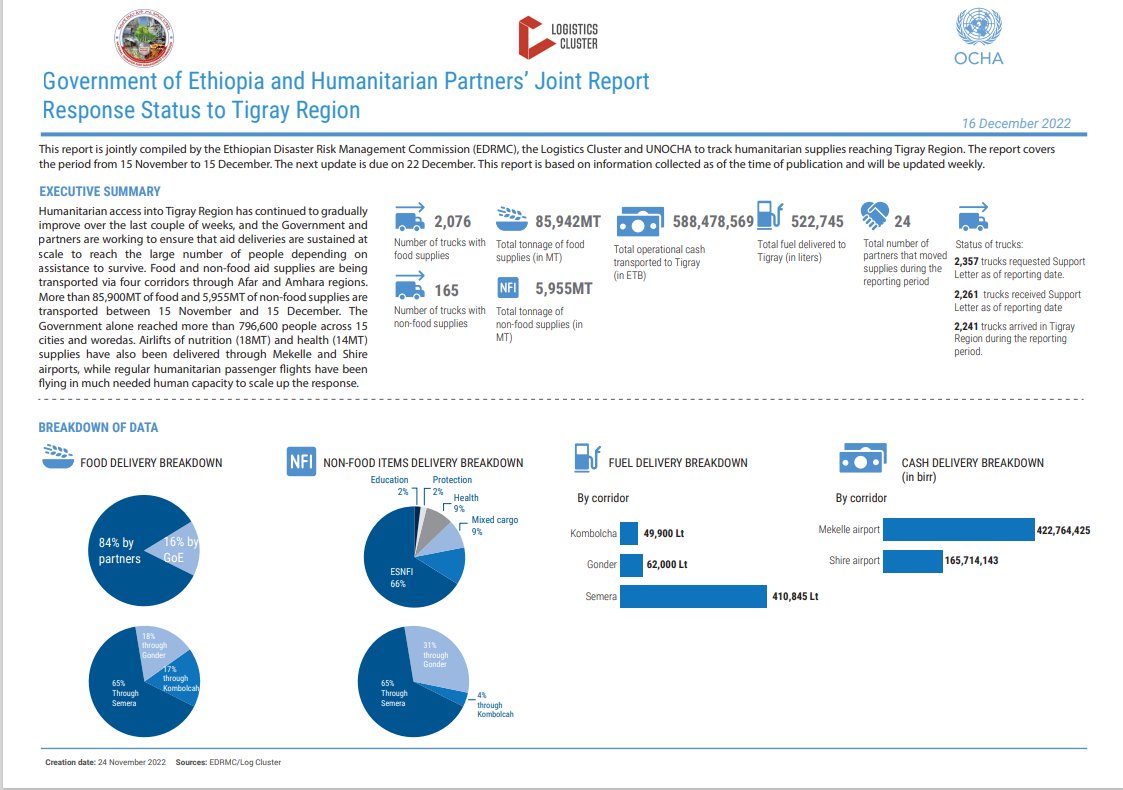 2076 trucks of food supplies and 165 trucks of non-food supplies transported to #Tigray by Government of #Ethiopia and humanitarian partners since mid-November. Efforts are ongoing to reach more conflict-affected people across Tigray, #Afar &amp; #Amhara

Find out more below: