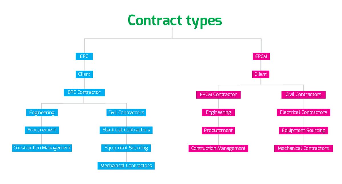 FEG_global's tweet photo. Do you know your EPC from your EPCM? It can get confusing, even for the experts.

They might sound similar – but there are fundamental differences between EPC and EPCM.

Read our explainer: 
https://t.co/Rd8gCfUQSm

#EPC #EPCM #Turnkey #CAPEX #ProjectManagement #CDM https://t.co/cHYTNzLJQX