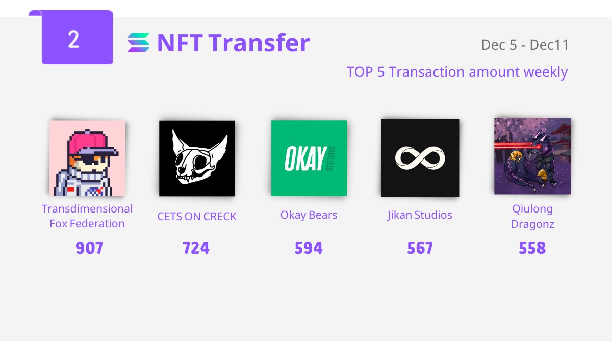 banksea_finance's tweet photo. The top 5 transaction amounts of NFT collections in the last week. 

Transdimensional fox federation from 
@FamousFoxFed
@CetsOnCreck 
@okaybears 
@jikanstudios 
@QiulongDragonz 

#Banksea #NFTanalysis #SolanaNFTs https://t.co/py7RqmuRWf