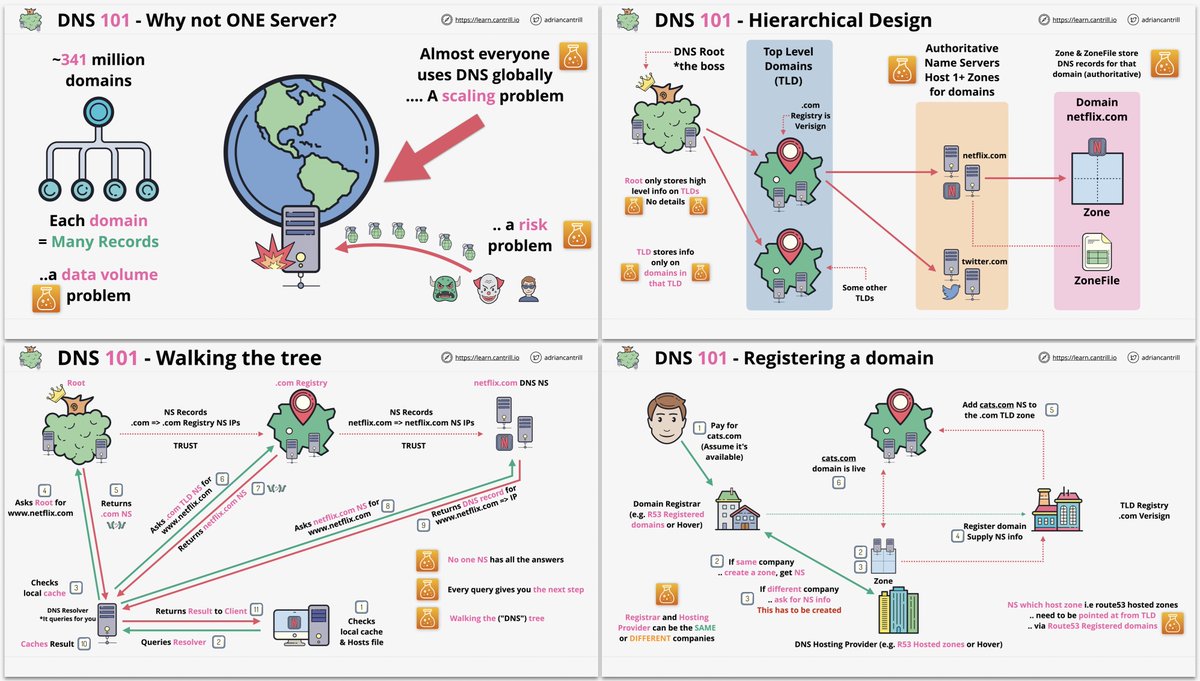 adriancantrill's tweet photo. I've encountered a lot of #aws and #cloud students recently who don't understand #DNS all that well. I have a free 101 series which you can find here https://t.co/GkBj8U61jK

If you like it please Retweet it to raise awareness and follow me @adriancantrill https://t.co/lva5FfuDWv