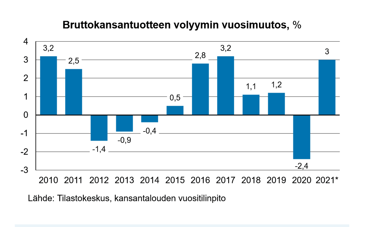 Bkt volyymi nousi 3,0 % vuonna 2021. Luvut tarkentuneet julkisen talouden osalta. Laajempi päivitys vuoden 2021 tietoihin tehdään 28.2.2023, jolloin mukana lopulliset yritysaineistot. 
stat.fi/julkaisu/cktod…

 Myös vartin taulut päivitettiin ja Q3-laskuksi tarkentui -0,2% q/q.