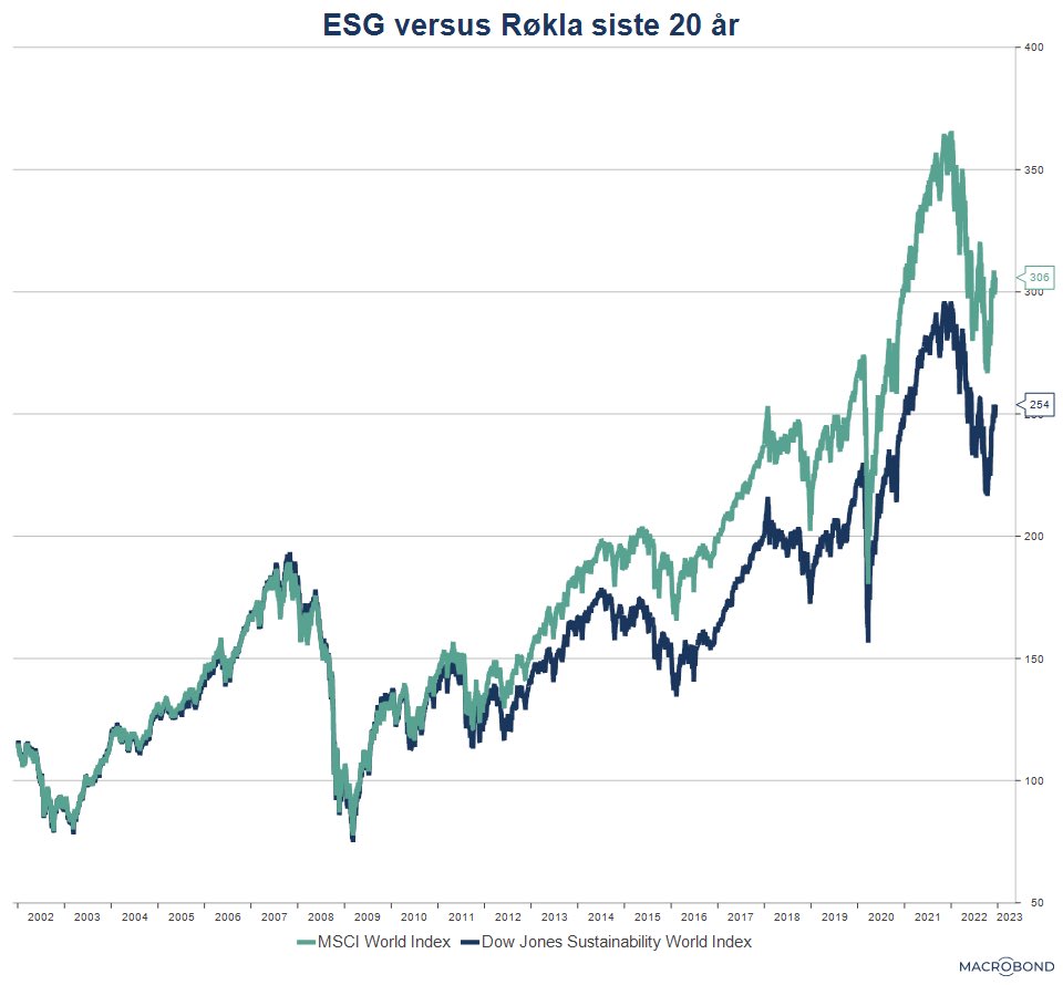 PRingholm's tweet photo. ESG er best
Ingen protest

Jeg føler ESG aksjer har knust resten av markedet de siste 20 årene. Alle forteller meg det

Hva sier du? ESG har gitt ca 50 prosentpoeng mindre avkastning i perioden??

Nei, nå må du gi deg!

Jeg sa at jeg FØLER, det et det som gjelder! https://t.co/NjAlI9dSL0