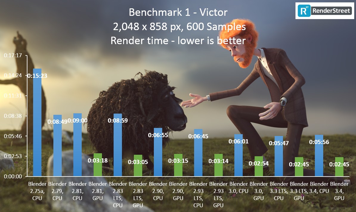 Is Blender getting faster in rendering projects from one version to another? We ran a number of tests with several projects in order to answer this question. 

See the results on our blog, here:
blog.render.st/is-blender-ren…

#b3d #rendering