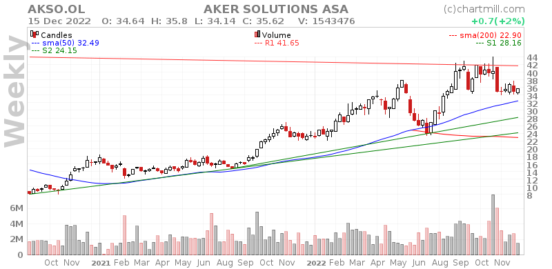 ChartMill's tweet photo. $AKSO.OL was analyzed by 17 analysts. The buy consensus is at 72%. So analysts seem to be mildly confident abou ... https://t.co/VZsGxmcvBX #ChartMill #AKERSOLUTIONSASA #AKSO #OsloBorsASA https://t.co/Epa7oclVOi