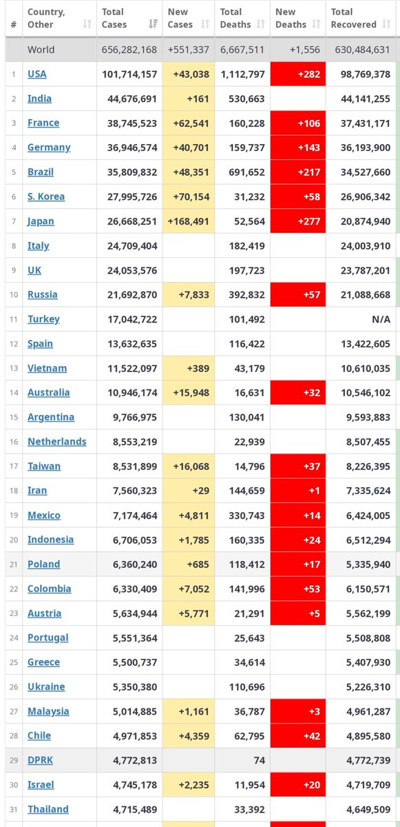 COVID 19 Update

By close of 15th December. 2022,The world had recorded 656,282,168 cases of COVID 19 in total, USA  leading with 101,714,157  cases arising from +43,038 cases,Japan with +168,491,France +62,541.

😢😢😭😭
New deaths
USA +282
Japan +277
Brazil +217
Germany+143