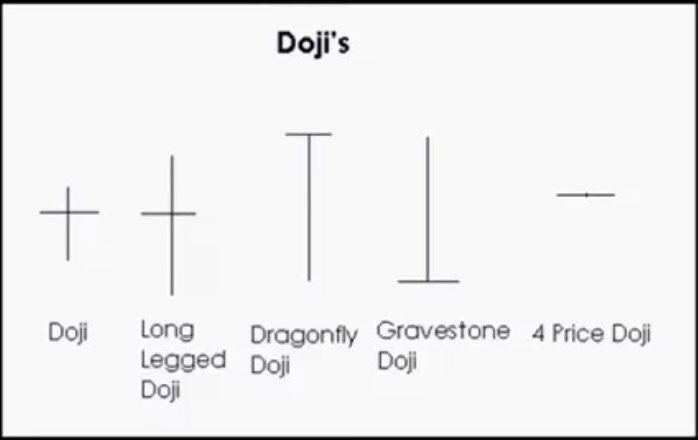 RoseVIPSignal's tweet photo. 2-Doji Candle

The Doji is an transitional Candlestick formation, signifying equality and/or indecision between bulls and bears. 

1/3

RETWEET TO SAVE📚

#Roseacademy #Lessontrading https://t.co/V2MslPLOJX
