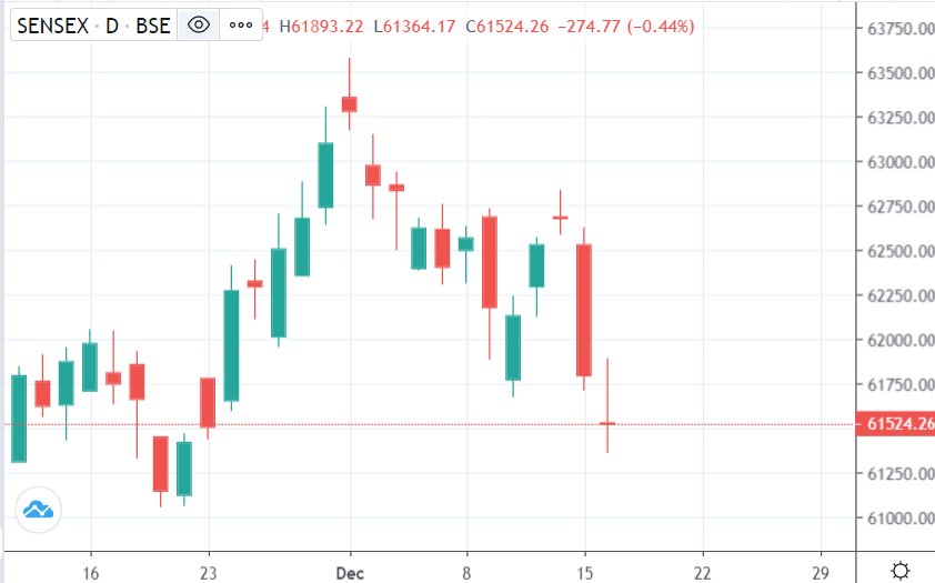 Gopassive_'s tweet photo. Morning Bells🚨📈 16/12/2022

𝐍𝐈𝐅𝐓𝐘 𝟓𝟎
Previous Close: 18,414.90
Open Price: 18,319.10
Current Price: 18,328.55 (⬇️-0.47%)

𝐒&amp;𝐏 𝐁𝐒𝐄 𝐒𝐄𝐍𝐒𝐄𝐗
Previous Close: 61,799.03
Open Price: 61,534.24
Current Price: 61,518.37 (⬇️-0.45%)
#StockMarket #algotrading #stocktrading https://t.co/ryEYNzpFzK