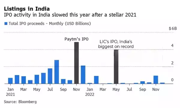 UnlistedXChange's tweet photo. IPO pipeline in India seen active in 2023 on smaller deals
https://t.co/8zGorqILNc
#UnlistedShares Available
#OYORooms #HDBFin #CSK #PharmEasy #IXIGo
#HDBFinancial #MSEI #HeroFincorp #ICEX #ICLFincorp #CSKIPL #Finopaytech #SterlitePower #STPL #TataTEch #tatagroup #NSE https://t.co/E81rPuf7ah