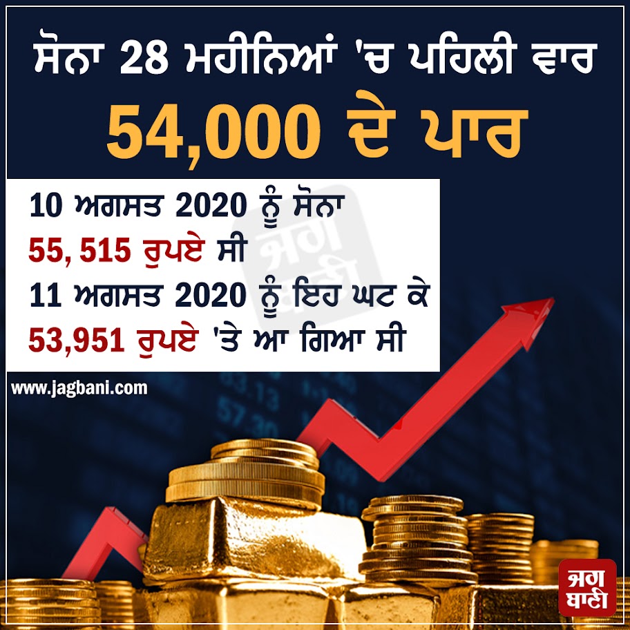 JagbaniOnline's tweet photo. ਸੋਨਾ 28 ਮਹੀਨਿਆਂ 'ਚ ਪਹਿਲੀ ਵਾਰ 54,000 ਦੇ ਪਾਰ
#GoldCrossed #54Thousand #28Months #Jagbani https://t.co/IYzgyd0oYf
