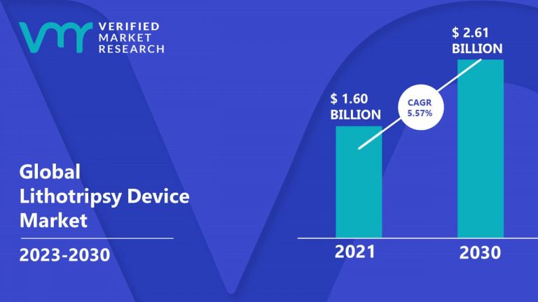 #LithotripsyDevice Market size was valued at USD 1.60 Billion in 2021 and is projected to reach USD 2.61 Billion by 2030, growing at a CAGR of 5.57% from 2023 to 2030.
Read @ bit.ly/3Fx8EQk
@DornierMedTech @medispec_i , @BostonSciWDD