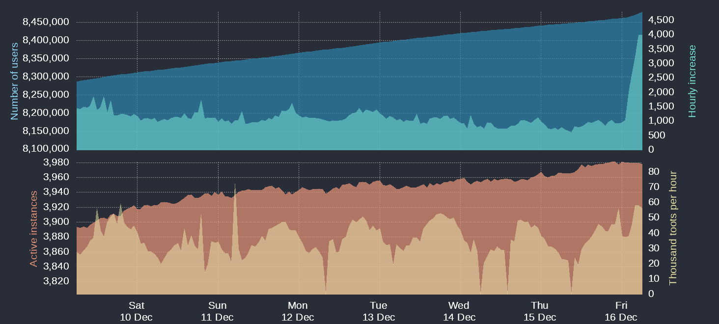 Graph showing spike in Mastodon user sign-ups from an ambient rate of 500-1000 users per hour to 4000 users per hour.